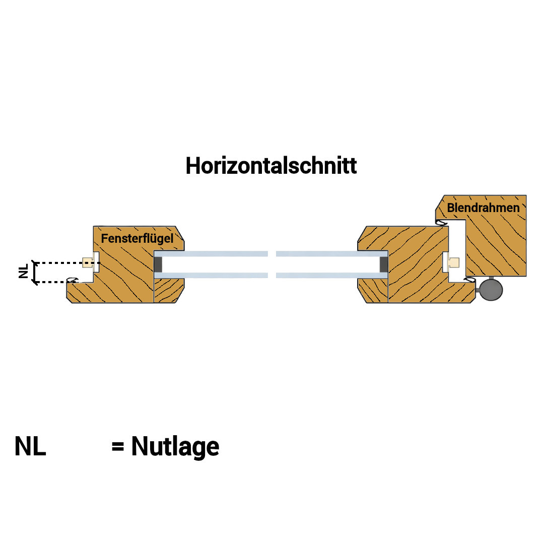 Zeichnung im Horizontalschnitt. Auf der Zeichnung ist der Blendrahmen mit Fensterflügel zu sehen. Daneben sind Maßstriche mit den Bezeichnungen NL = Nutlage zu sehen.